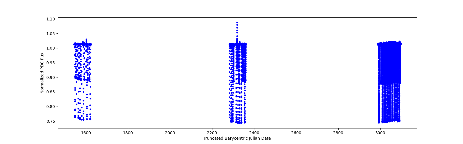 Timeseries plot