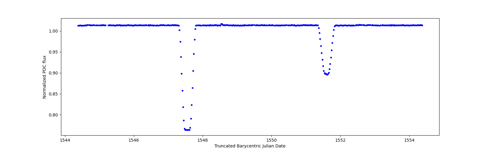 Zoomed-in timeseries plot