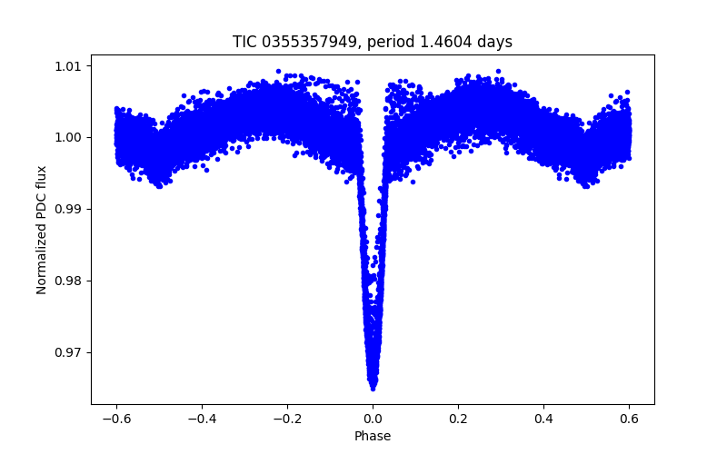 Phase plot