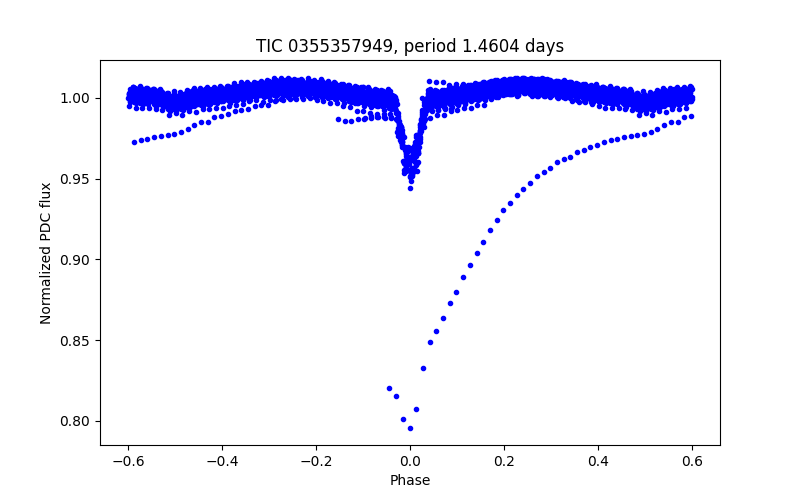 Phase plot