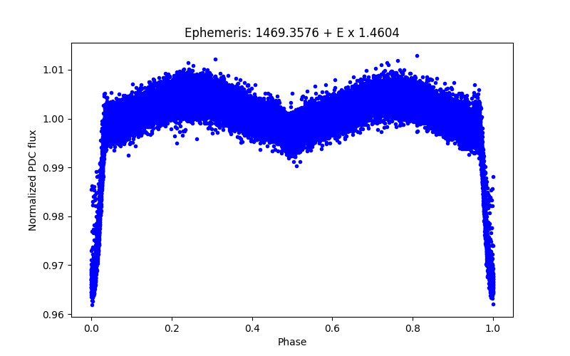 Phase plot