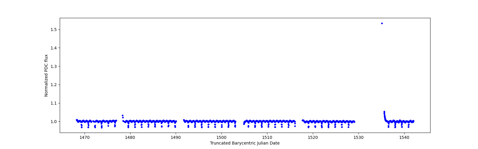Timeseries plot