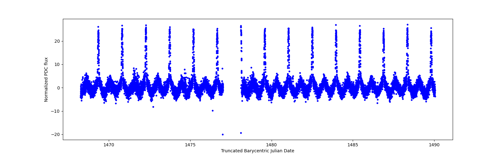 Timeseries plot