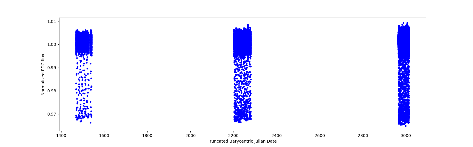Timeseries plot