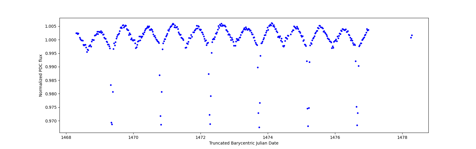Zoomed-in timeseries plot