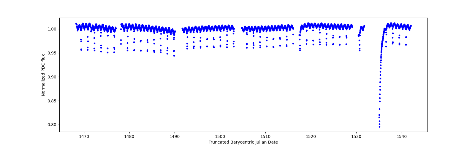 Timeseries plot