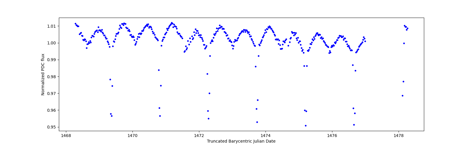 Zoomed-in timeseries plot