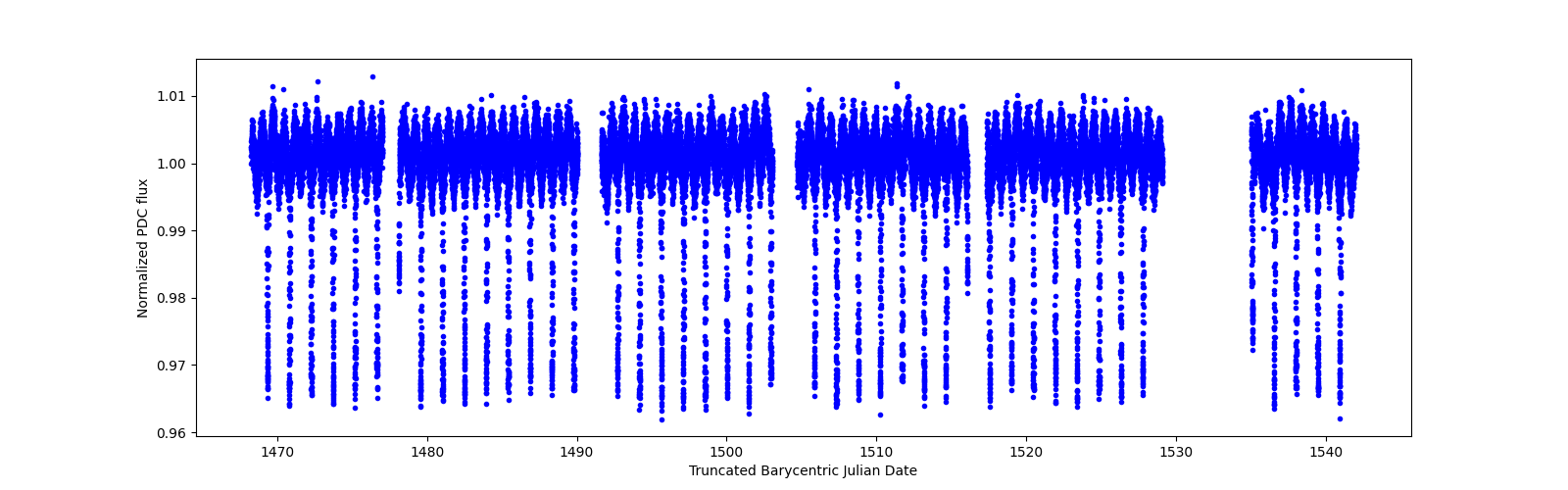 Timeseries plot