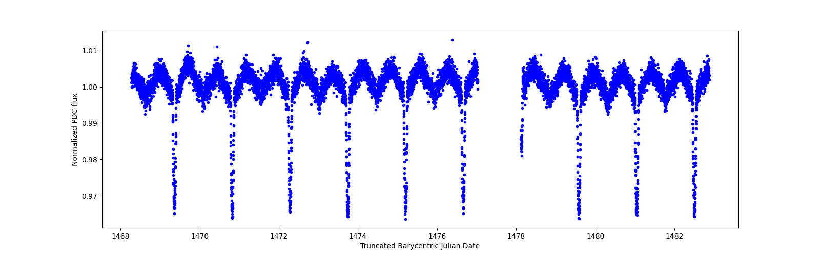 Zoomed-in timeseries plot