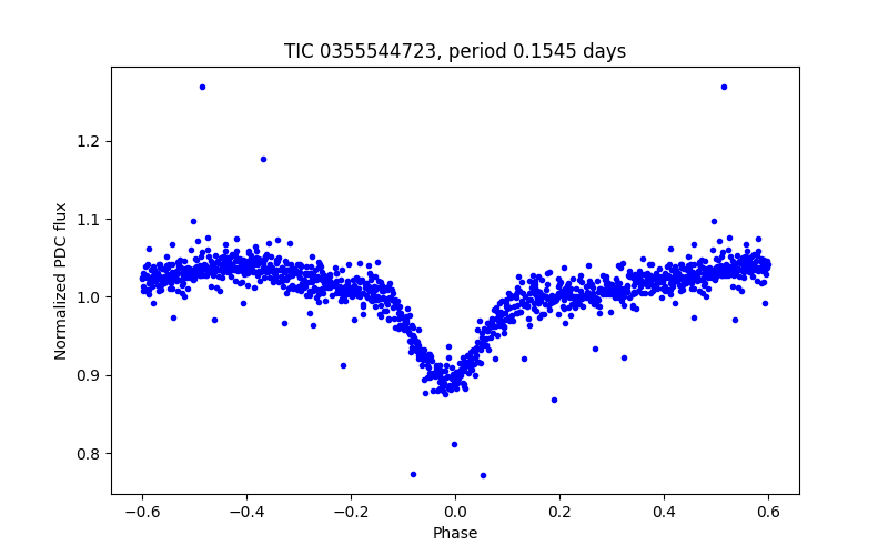 Phase plot