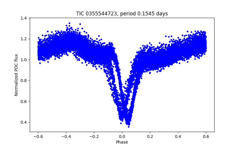 Phase plot