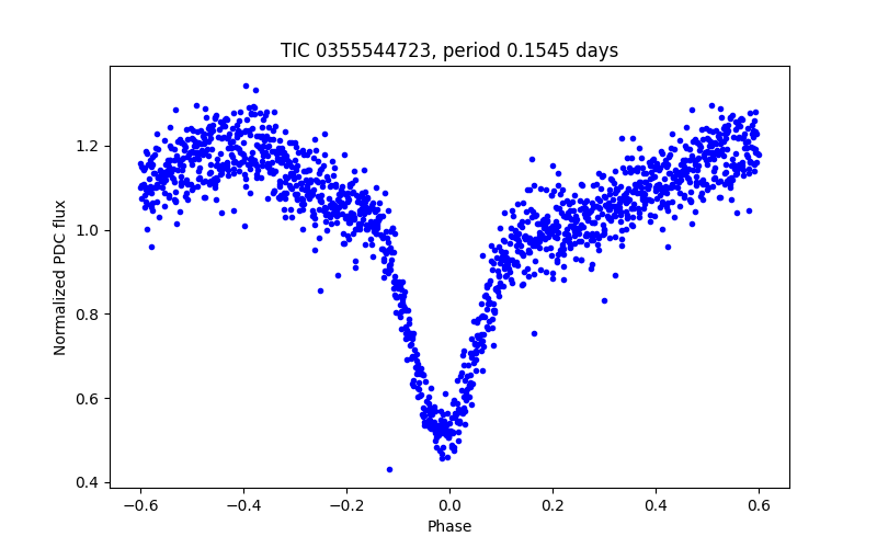 Phase plot