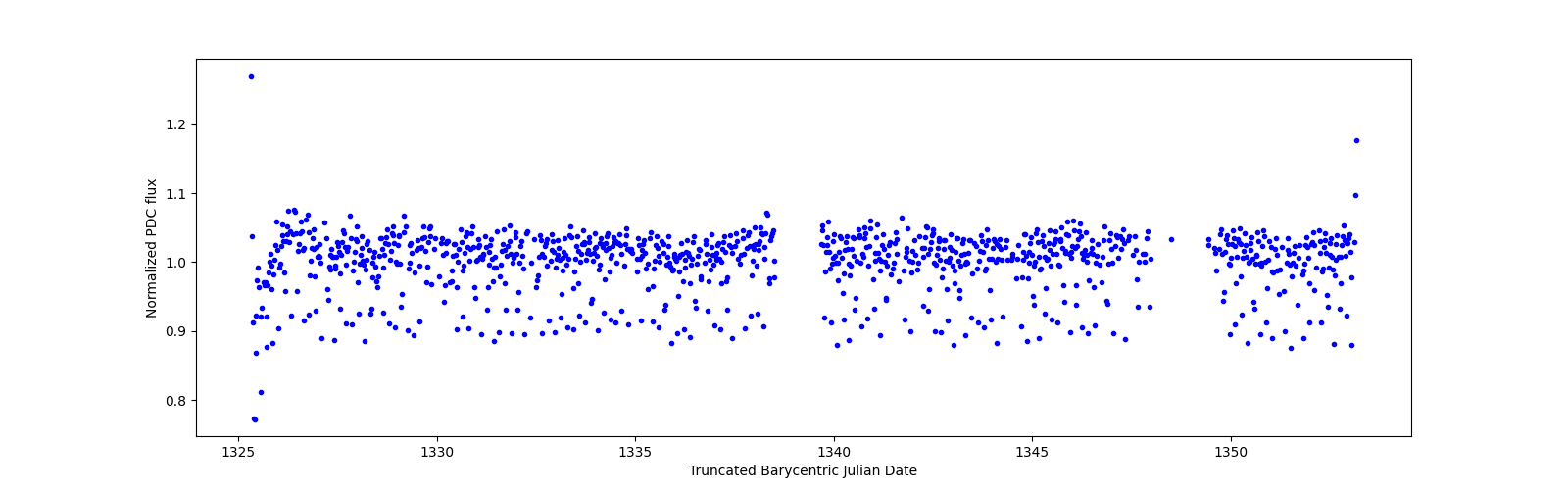 Timeseries plot