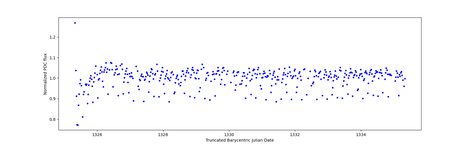 Zoomed-in timeseries plot