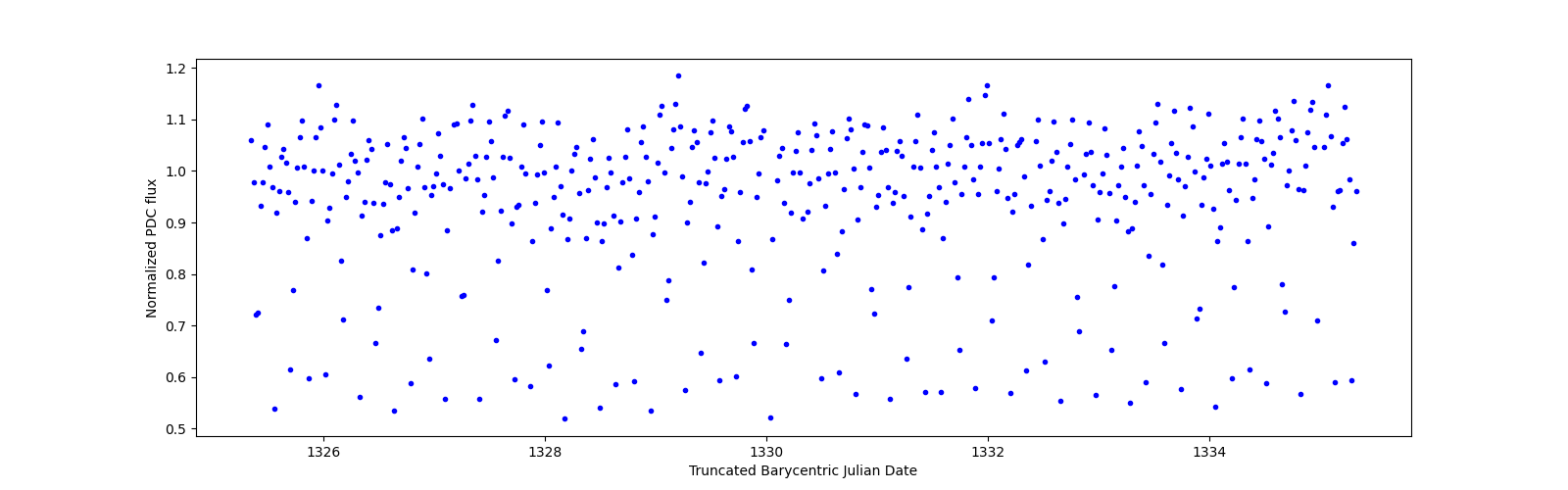 Zoomed-in timeseries plot