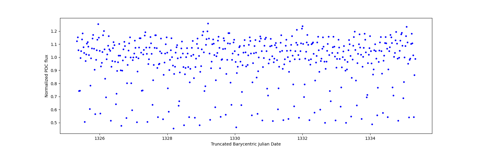 Zoomed-in timeseries plot