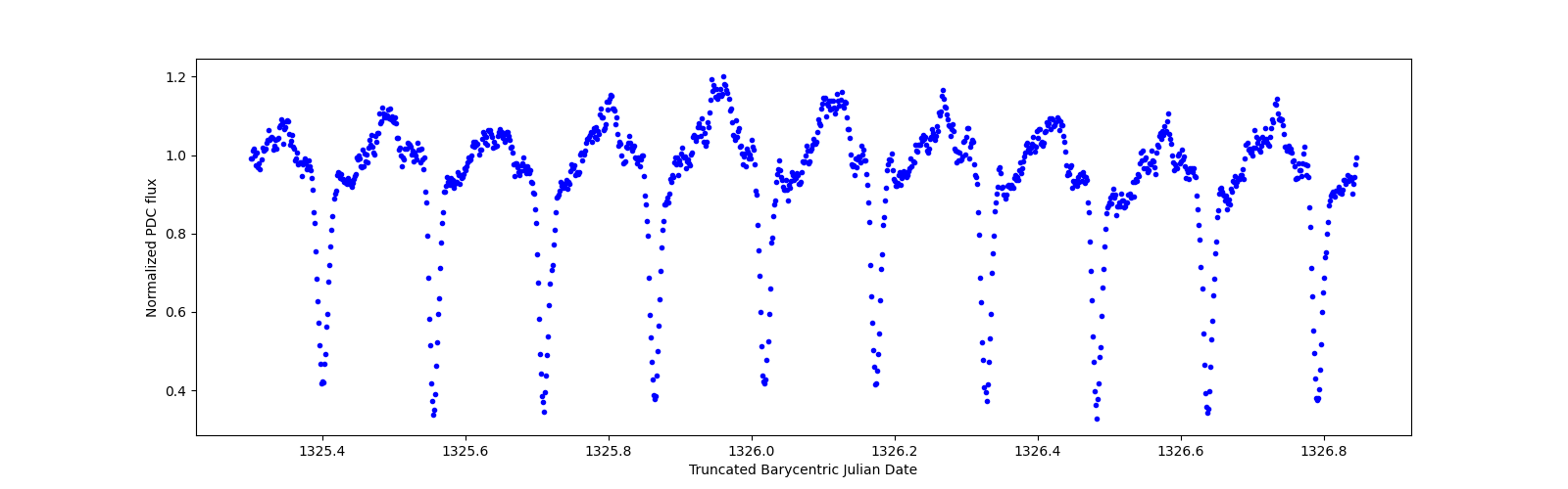 Zoomed-in timeseries plot