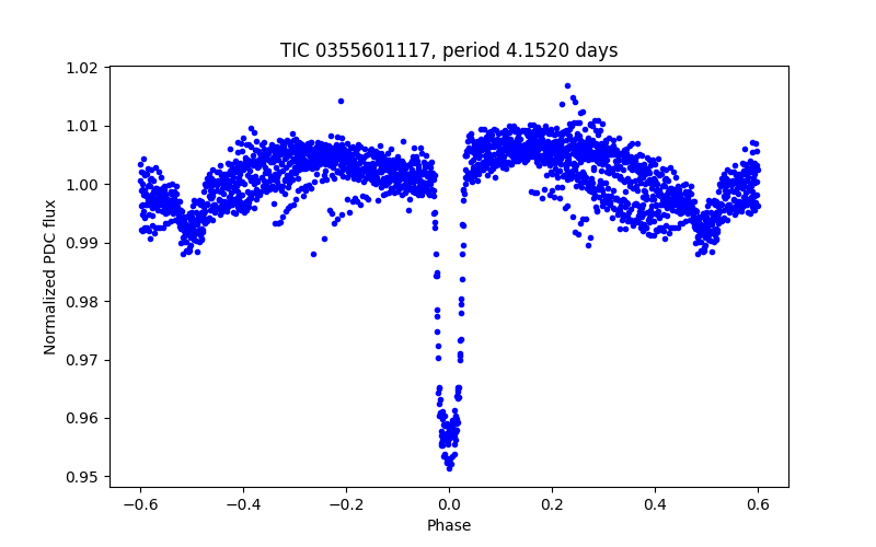 Phase plot