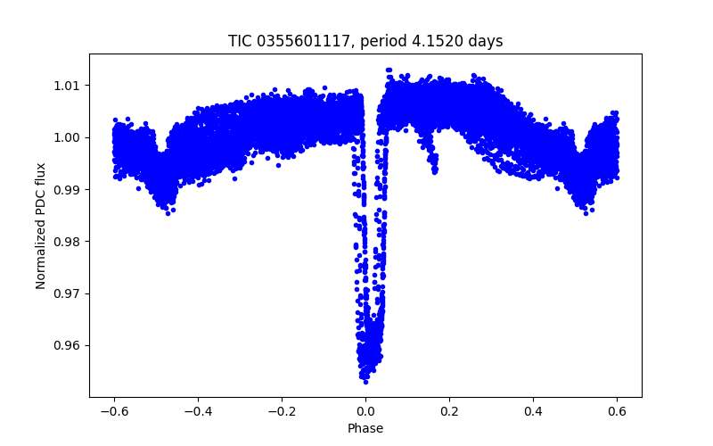 Phase plot
