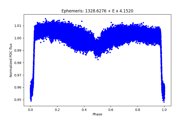 Phase plot