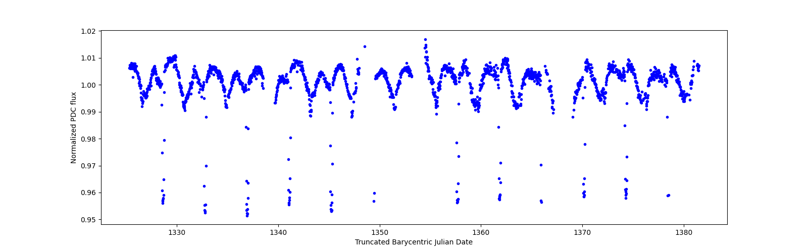 Timeseries plot
