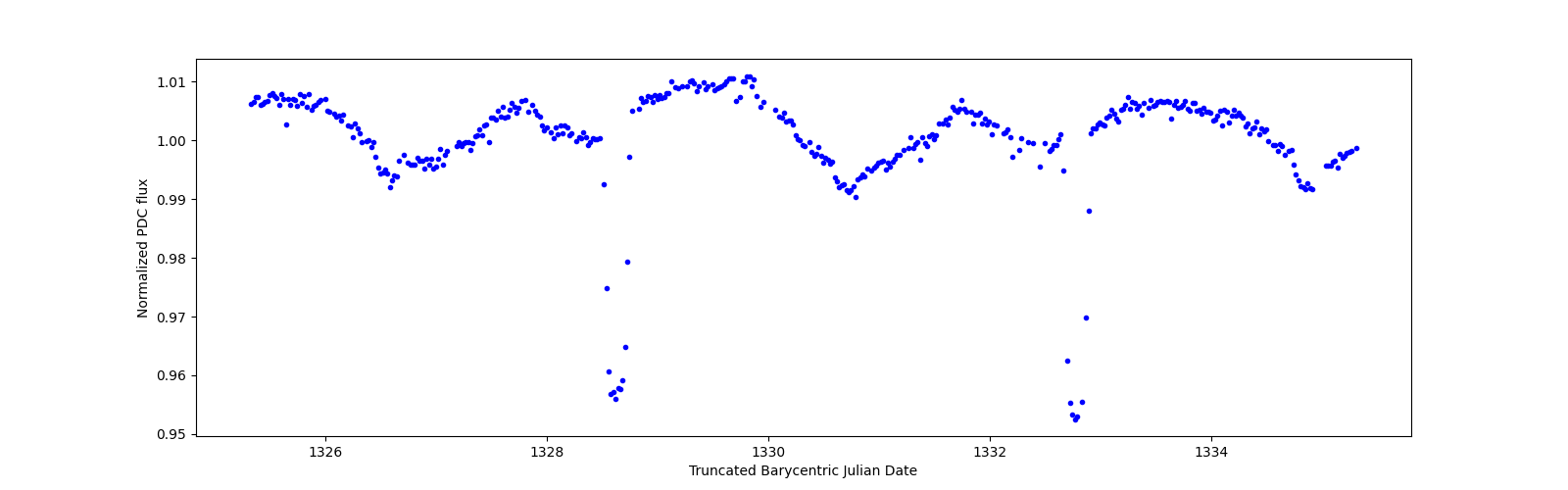 Zoomed-in timeseries plot
