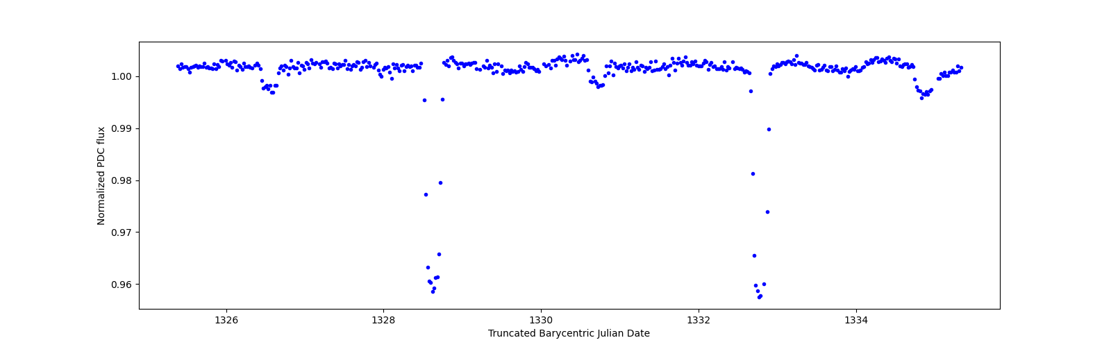 Zoomed-in timeseries plot