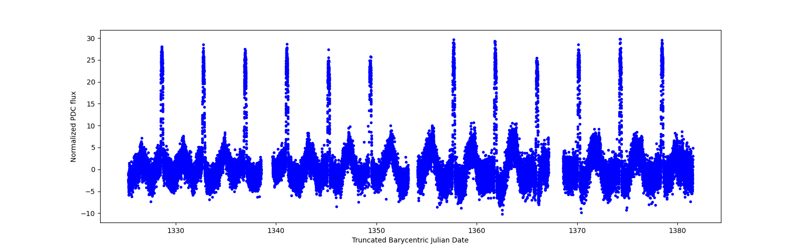 Timeseries plot