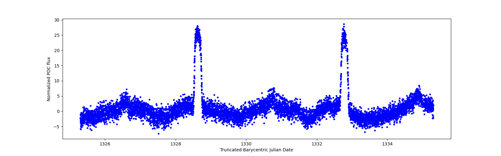 Zoomed-in timeseries plot