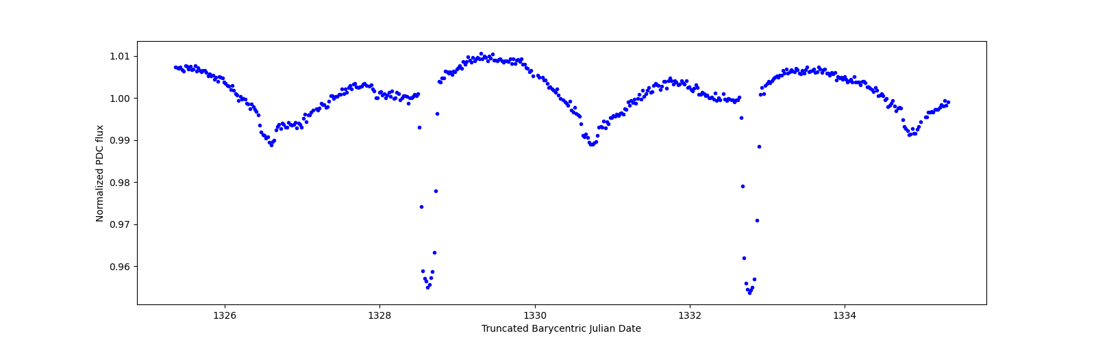 Zoomed-in timeseries plot