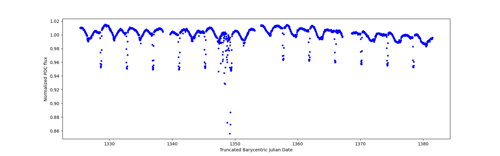 Timeseries plot