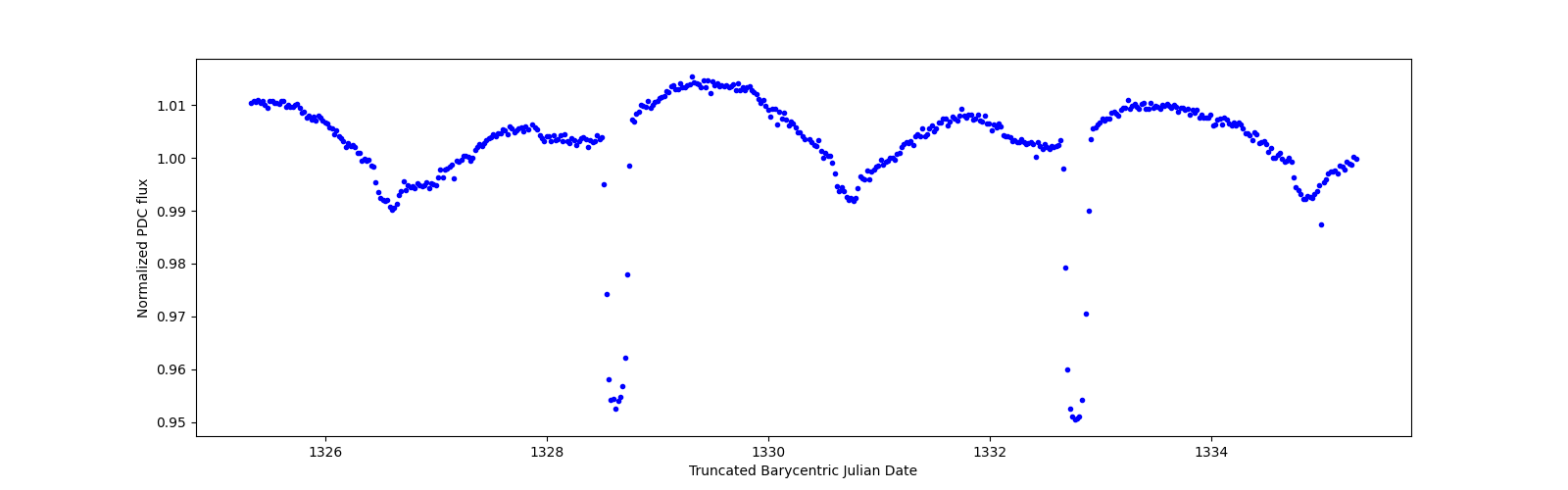 Zoomed-in timeseries plot