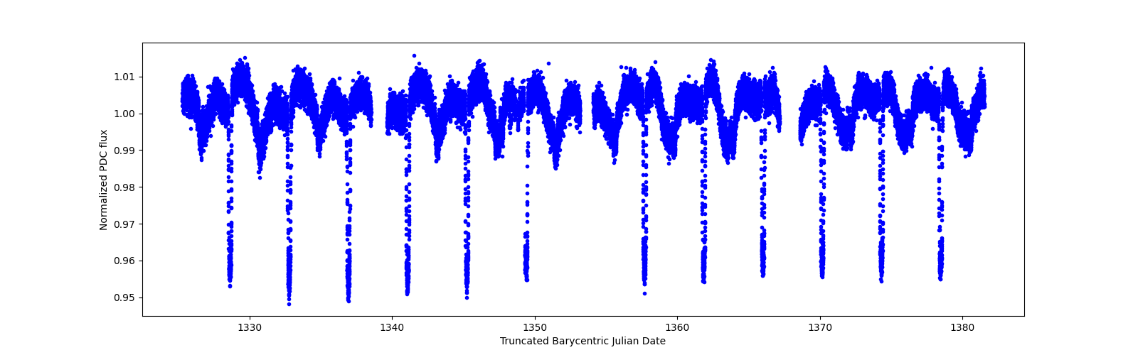 Timeseries plot