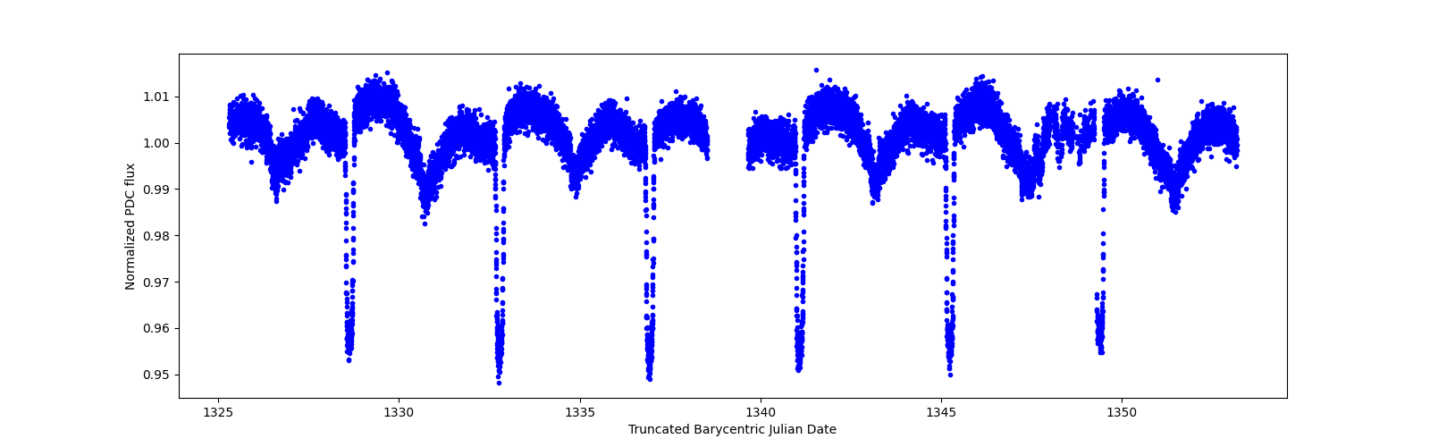 Zoomed-in timeseries plot