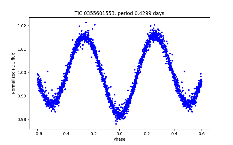 Phase plot