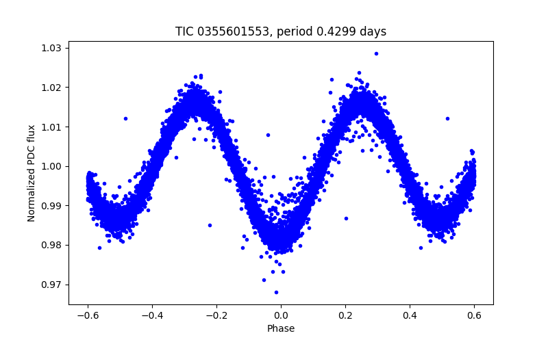 Phase plot