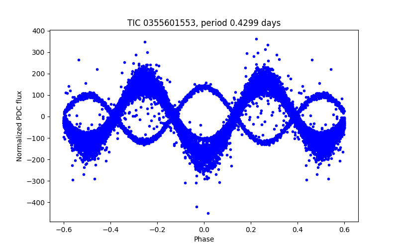 Phase plot