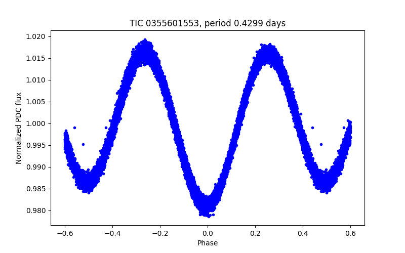 Phase plot