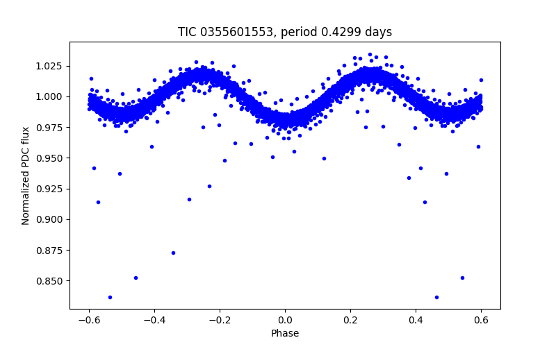 Phase plot