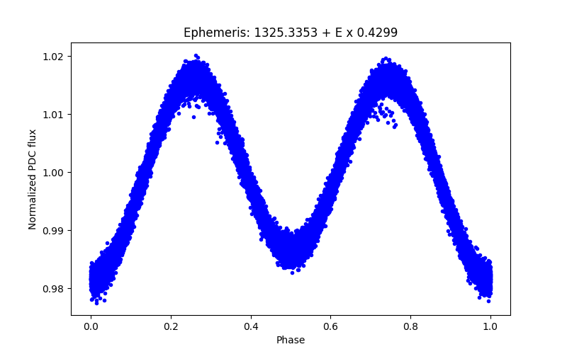 Phase plot