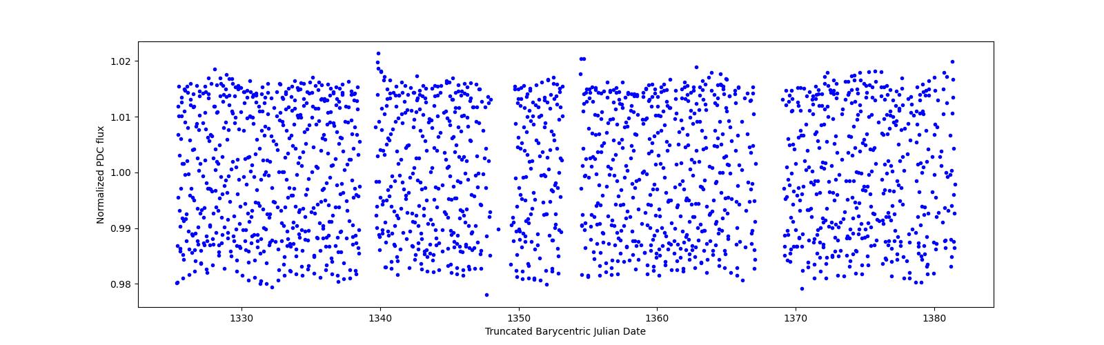 Timeseries plot