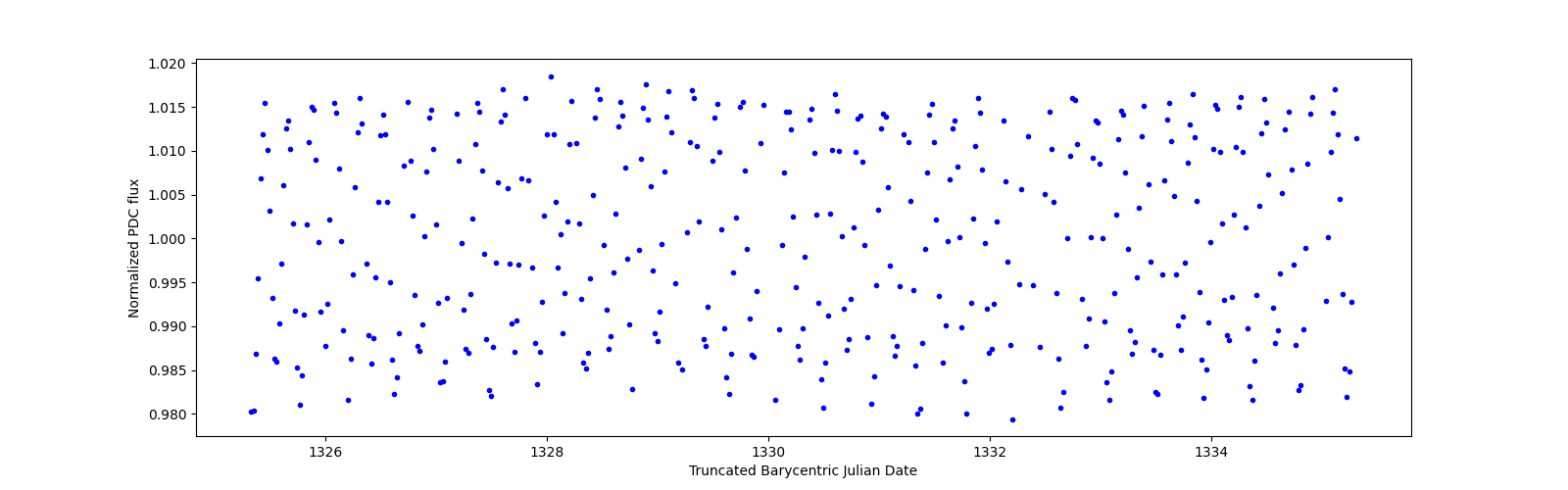 Zoomed-in timeseries plot