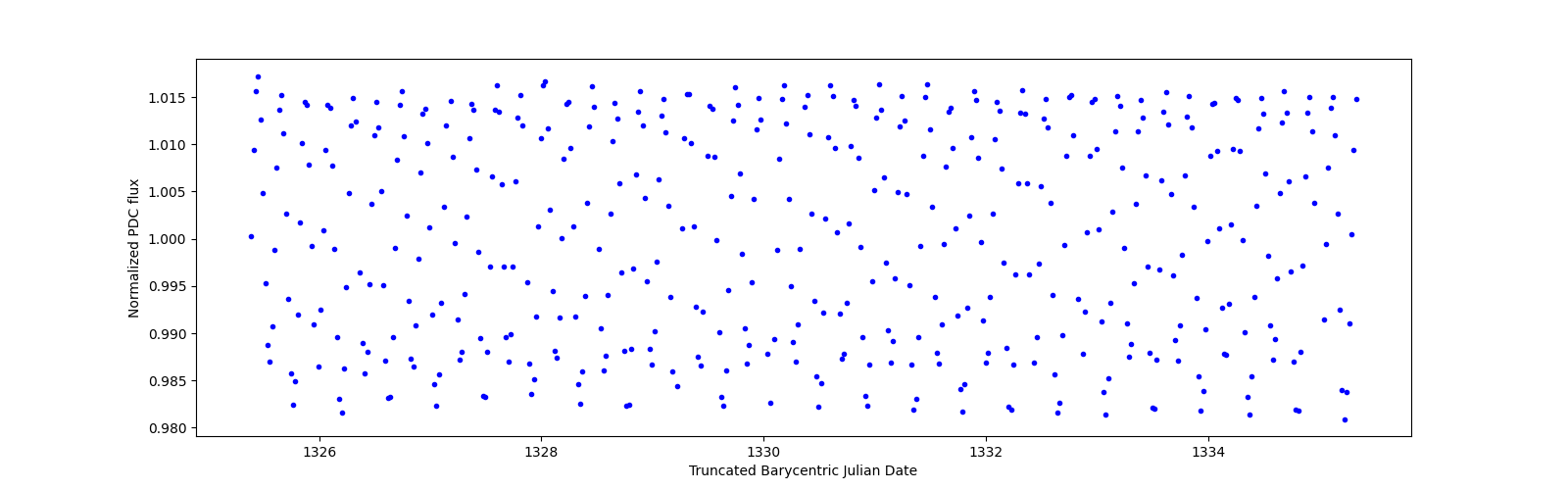 Zoomed-in timeseries plot