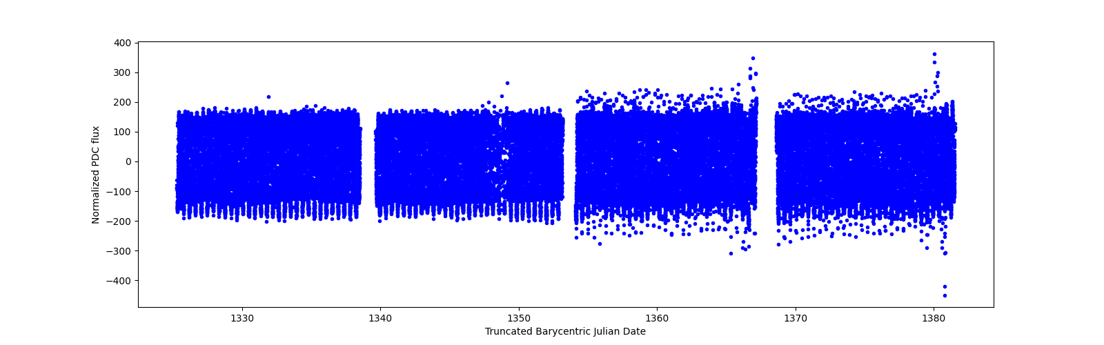 Timeseries plot