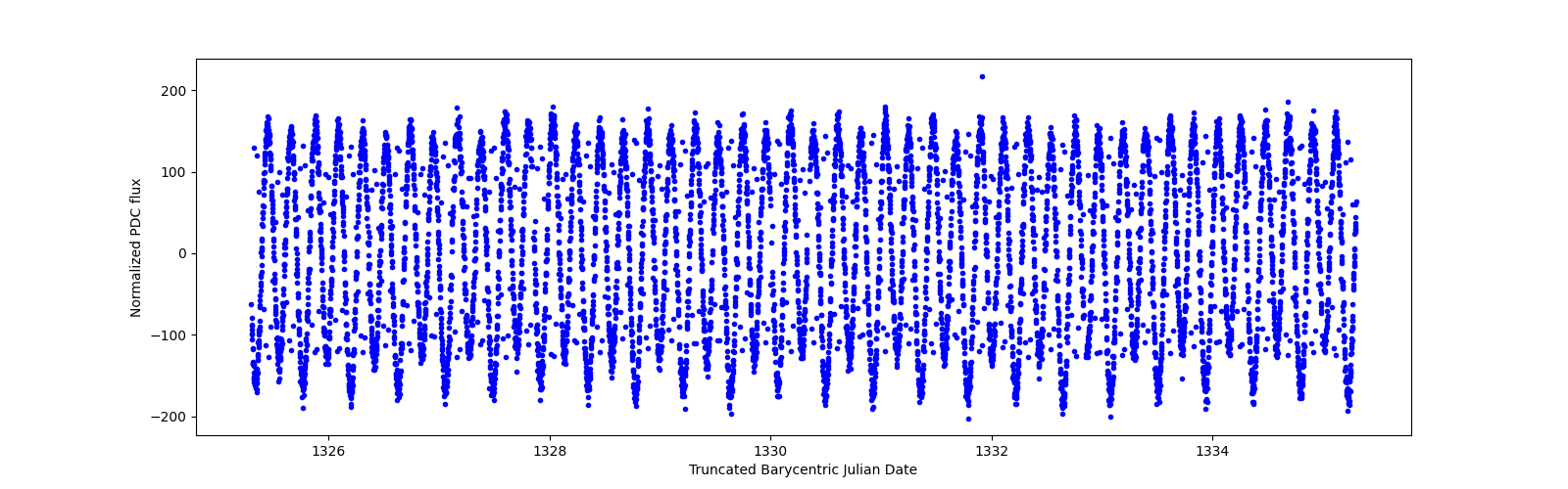 Zoomed-in timeseries plot