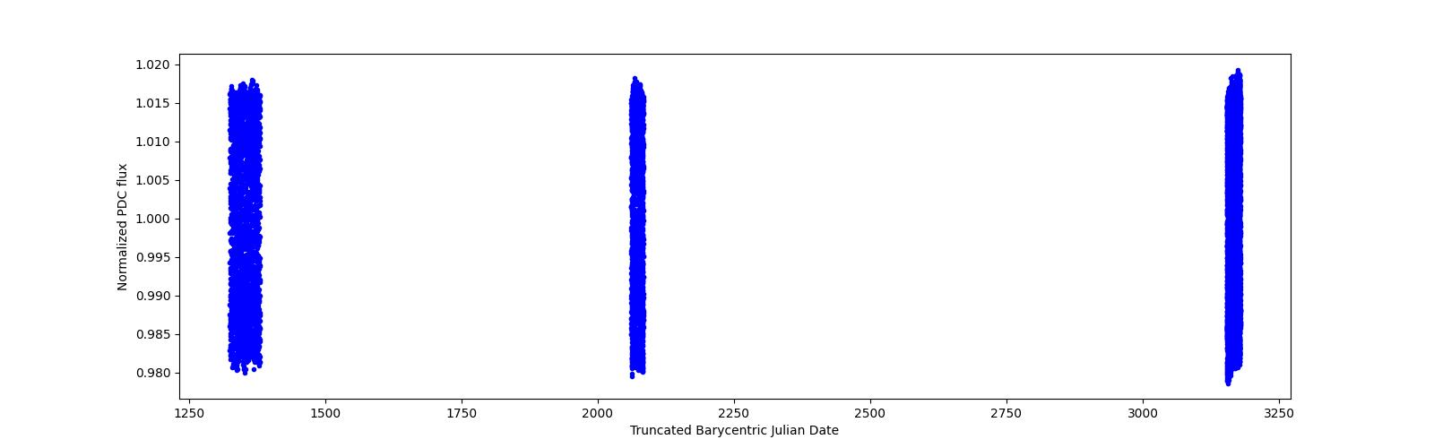 Timeseries plot