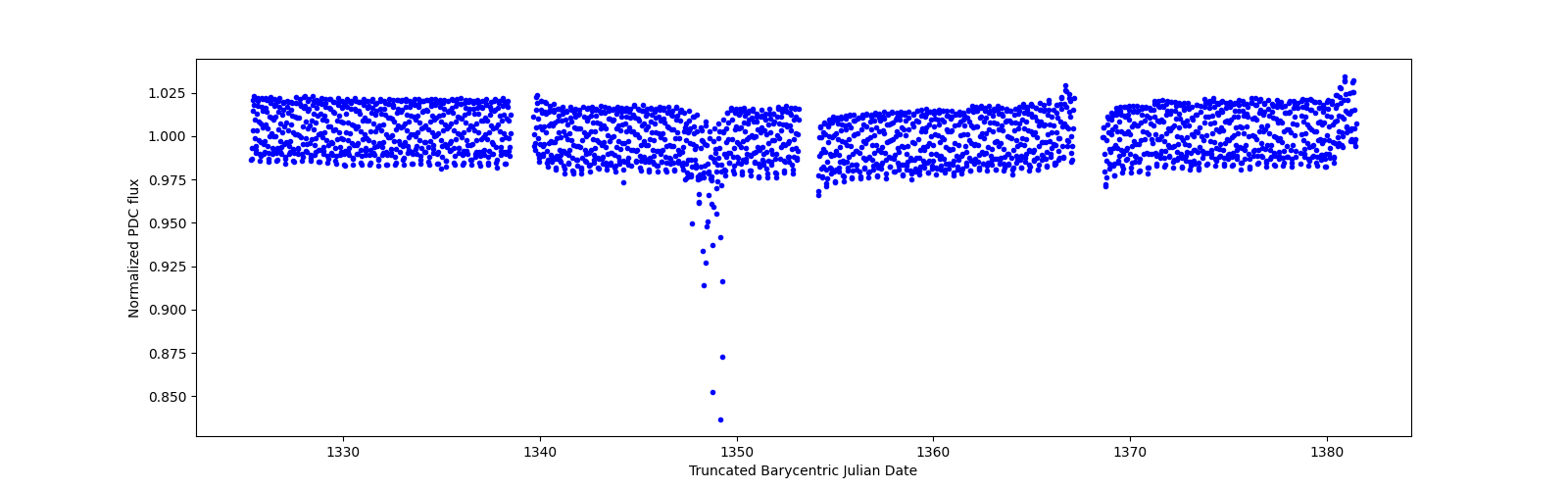 Timeseries plot
