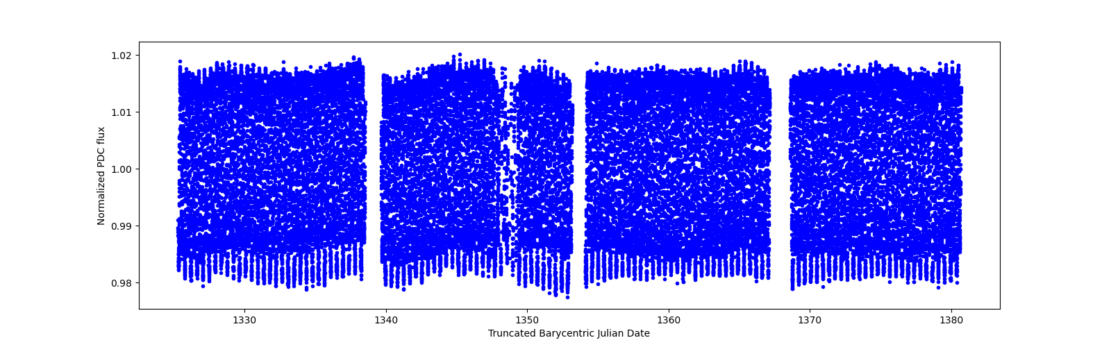 Timeseries plot