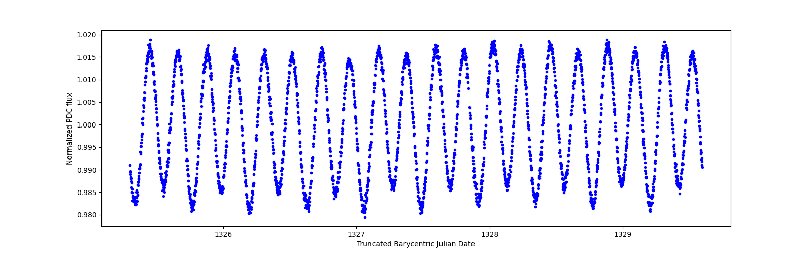 Zoomed-in timeseries plot