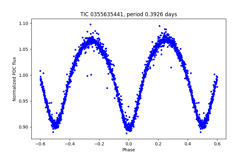 Phase plot